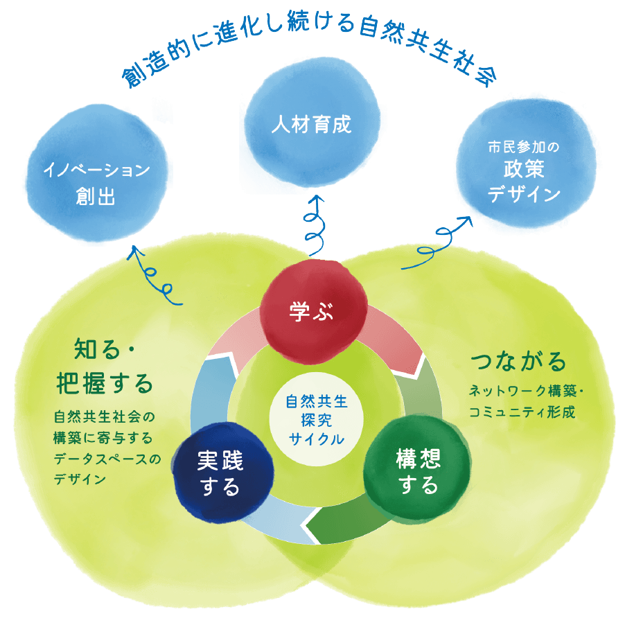 創造的に進化し続ける自然共生社会